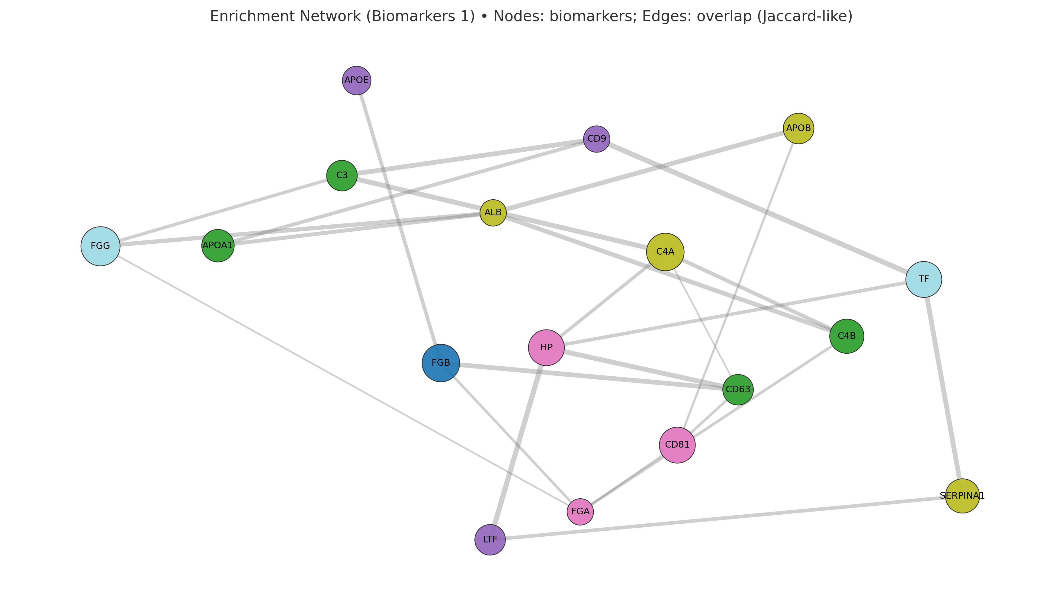 Biomarker enrichment network (set 1)
