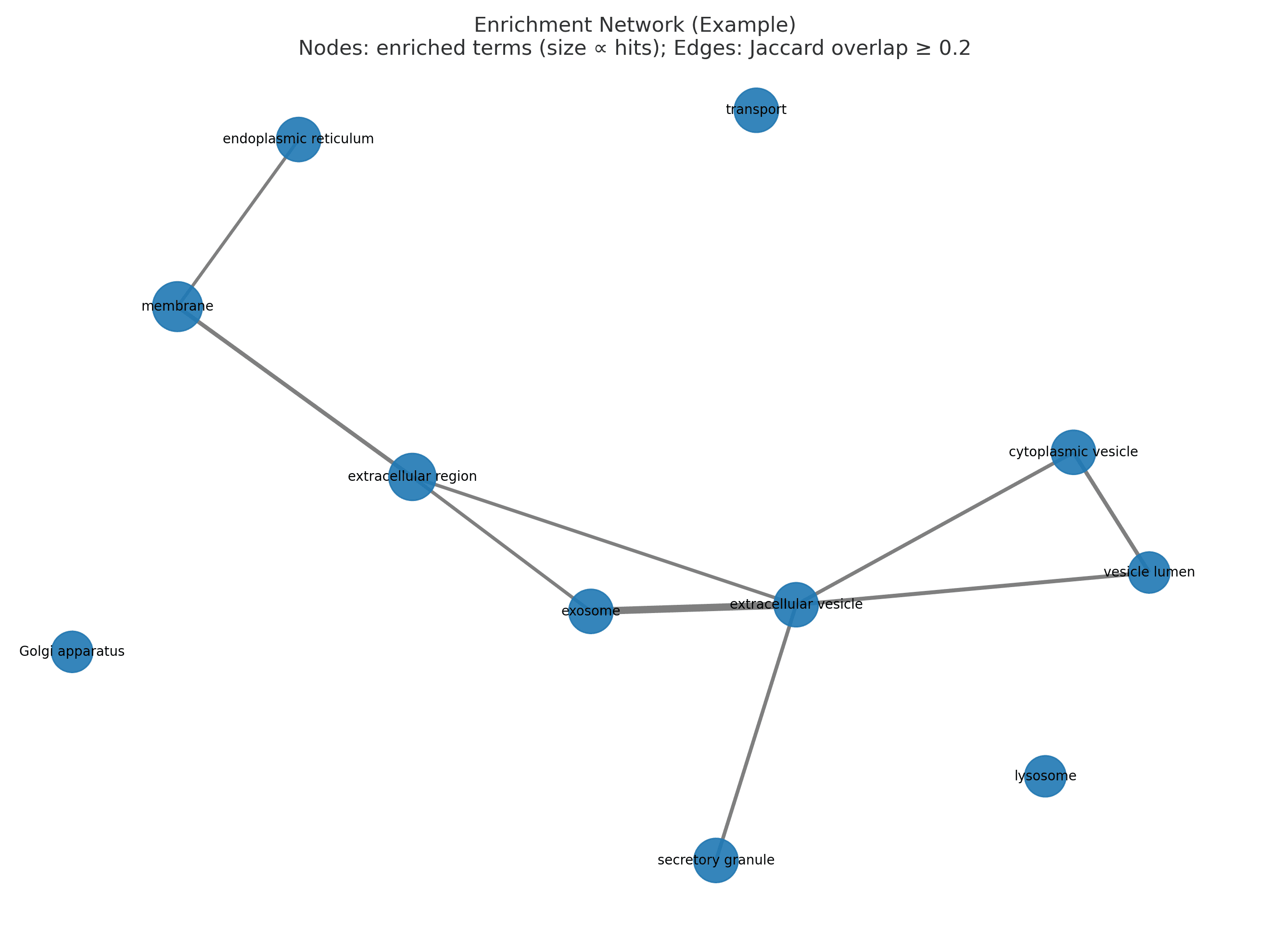 Enrichment network (example)